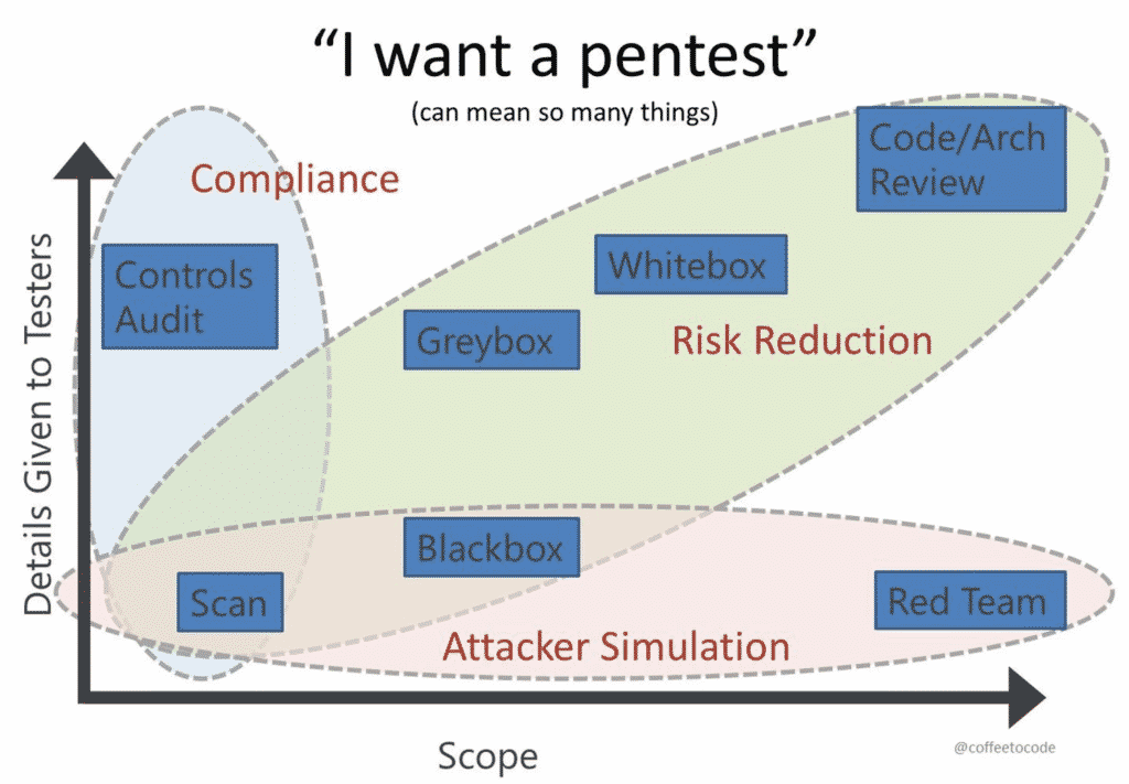 I Want a Pentest, Part 1 - Lares
